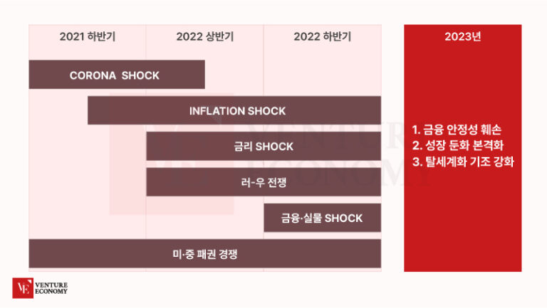 [기자수첩] 보고서로 알아보는 2022 결산 및 2023 세계 VC 동향 – ① Global