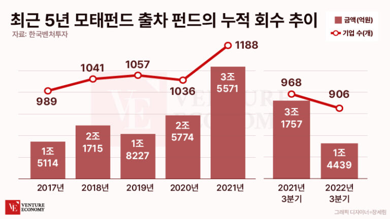 모태펀드 출자 급감, 이제는 ‘세컨더리 펀드’