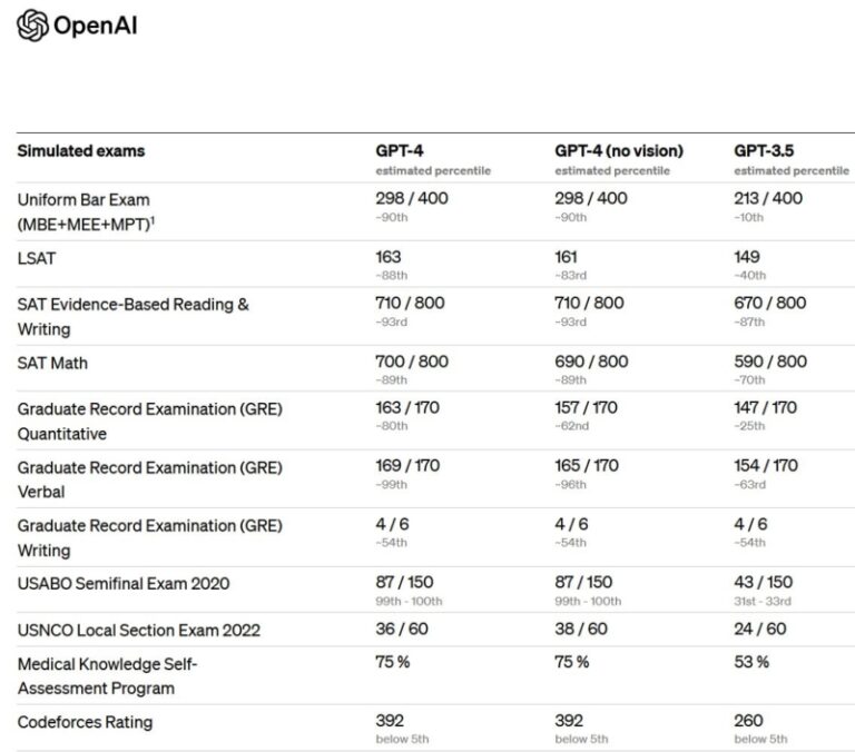 변시·SAT 상위 10% 성적 기록한 GPT-4 , 인간시대의 종말?