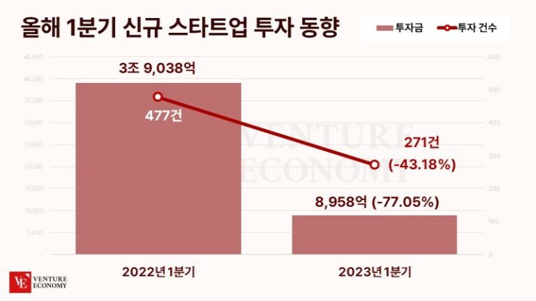 국내 벤처투자 시장 혹한기 넘어 ‘빙하기’, 미국 등 해외 주요국 시장도 마찬가지