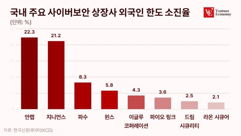 내수시장 ‘기생’하는 K-보안 업계, 해외 진출 자부하던 자신감 어디 갔나