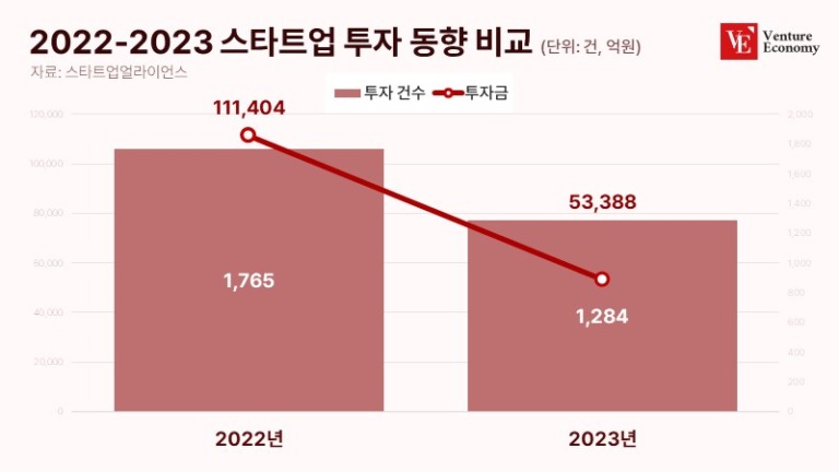 2022-2023-스타트업-투자-동향-비교
