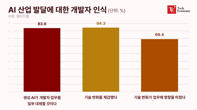 AI-산업-발달에-대한-개발자-인식