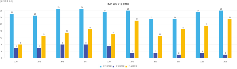 IMD 과학·기술경쟁력_한국나라지표_20240102