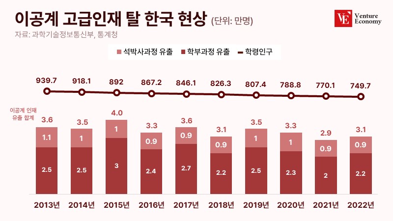 이공계 고급인재 탈한국 현상_20240102